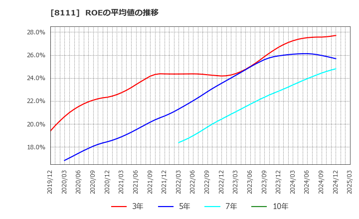 8111 (株)ゴールドウイン: ROEの平均値の推移