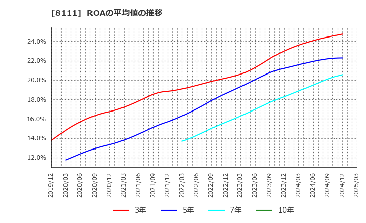 8111 (株)ゴールドウイン: ROAの平均値の推移