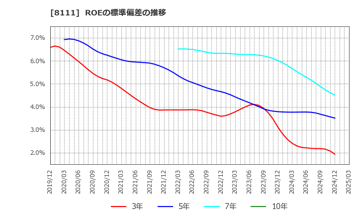8111 (株)ゴールドウイン: ROEの標準偏差の推移