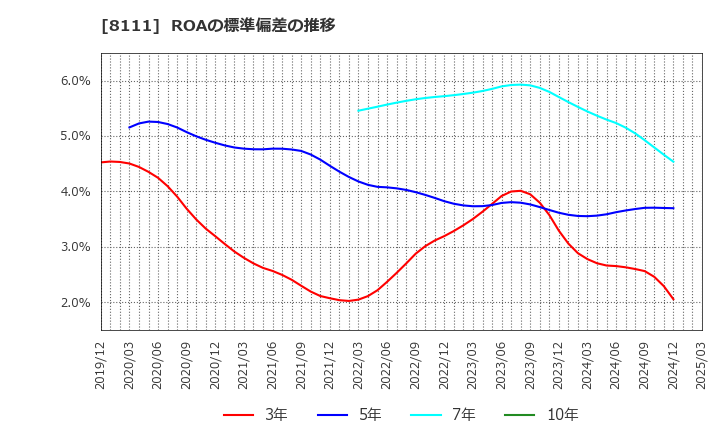 8111 (株)ゴールドウイン: ROAの標準偏差の推移