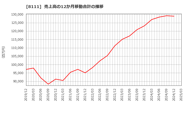 8111 (株)ゴールドウイン: 売上高の12か月移動合計の推移