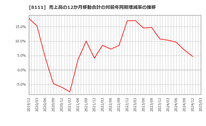 8111 (株)ゴールドウイン: 売上高の12か月移動合計の対前年同期増減率の推移