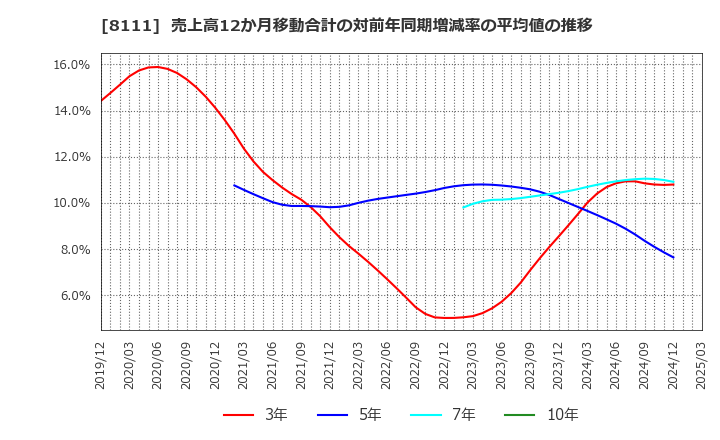 8111 (株)ゴールドウイン: 売上高12か月移動合計の対前年同期増減率の平均値の推移