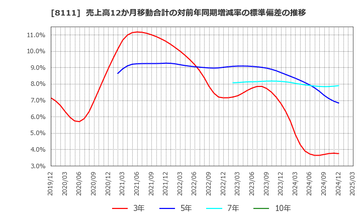 8111 (株)ゴールドウイン: 売上高12か月移動合計の対前年同期増減率の標準偏差の推移