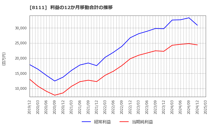 8111 (株)ゴールドウイン: 利益の12か月移動合計の推移