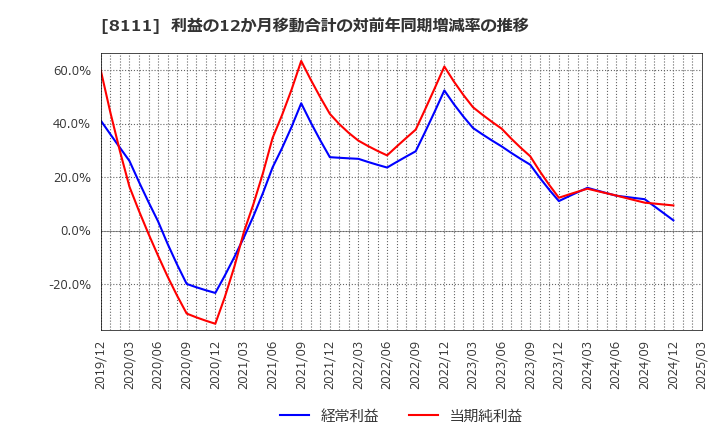 8111 (株)ゴールドウイン: 利益の12か月移動合計の対前年同期増減率の推移