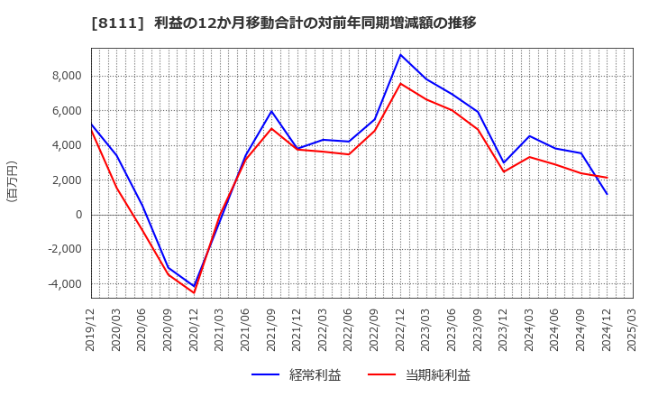 8111 (株)ゴールドウイン: 利益の12か月移動合計の対前年同期増減額の推移