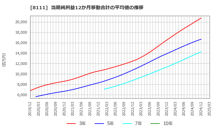 8111 (株)ゴールドウイン: 当期純利益12か月移動合計の平均値の推移
