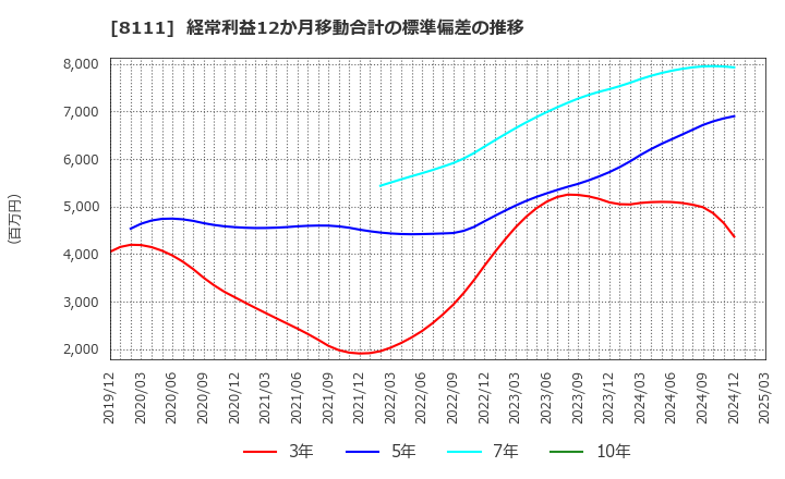 8111 (株)ゴールドウイン: 経常利益12か月移動合計の標準偏差の推移