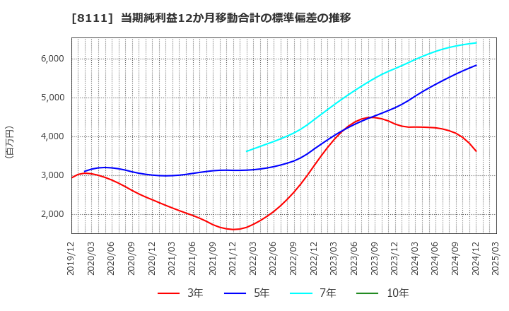8111 (株)ゴールドウイン: 当期純利益12か月移動合計の標準偏差の推移