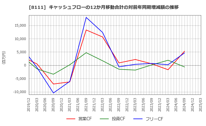 8111 (株)ゴールドウイン: キャッシュフローの12か月移動合計の対前年同期増減額の推移