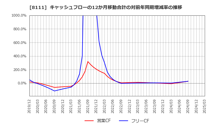 8111 (株)ゴールドウイン: キャッシュフローの12か月移動合計の対前年同期増減率の推移