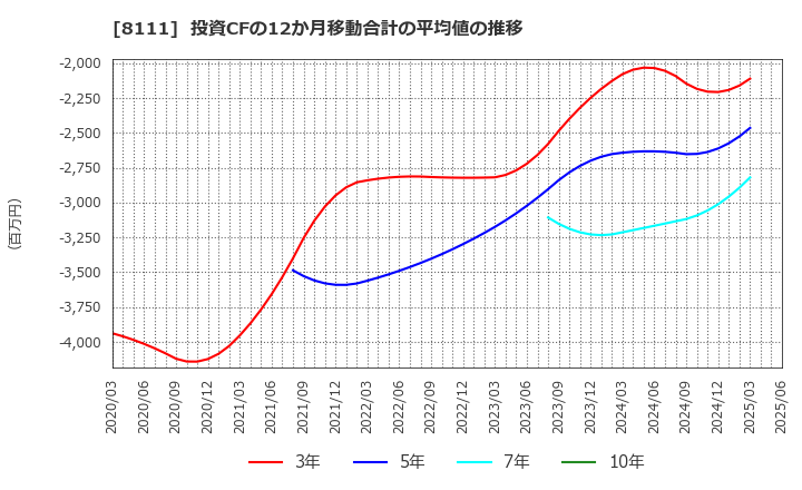 8111 (株)ゴールドウイン: 投資CFの12か月移動合計の平均値の推移