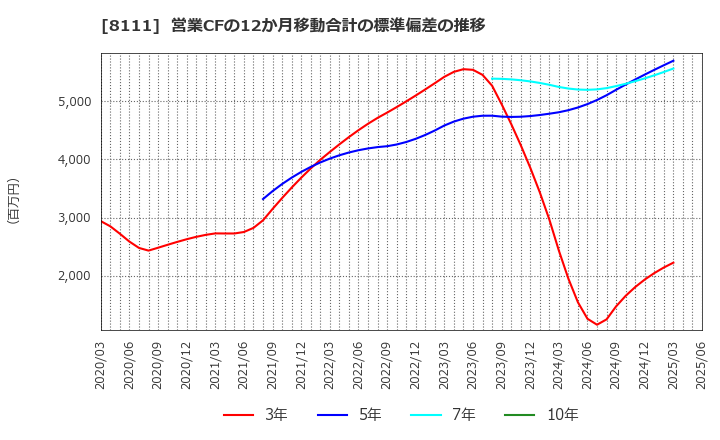 8111 (株)ゴールドウイン: 営業CFの12か月移動合計の標準偏差の推移