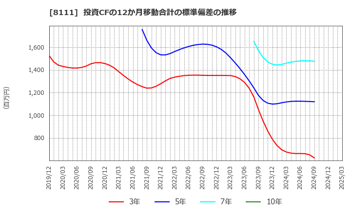 8111 (株)ゴールドウイン: 投資CFの12か月移動合計の標準偏差の推移