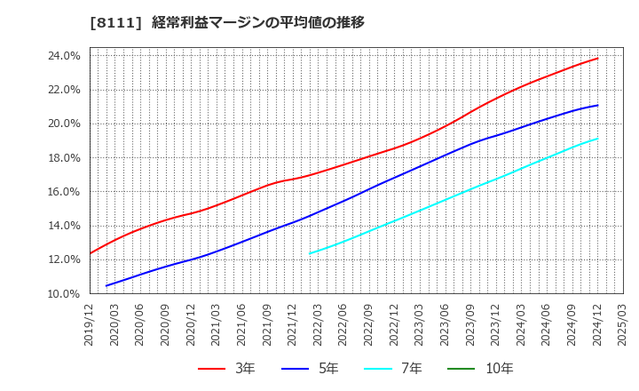 8111 (株)ゴールドウイン: 経常利益マージンの平均値の推移