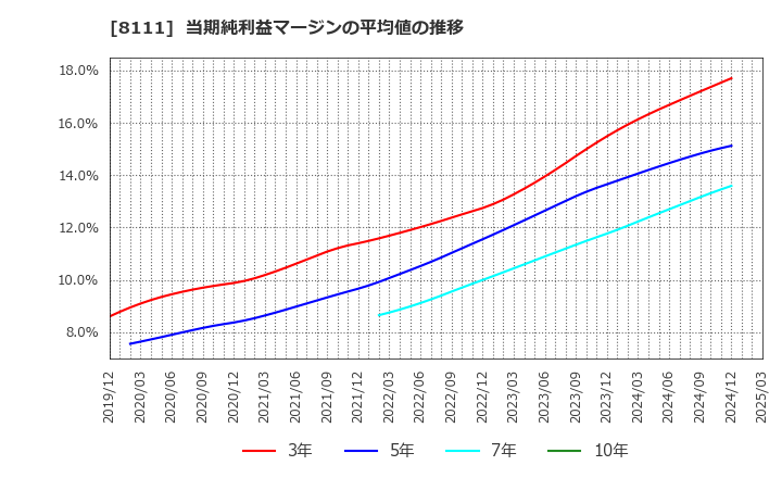 8111 (株)ゴールドウイン: 当期純利益マージンの平均値の推移