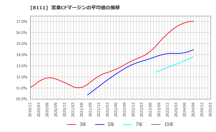 8111 (株)ゴールドウイン: 営業CFマージンの平均値の推移