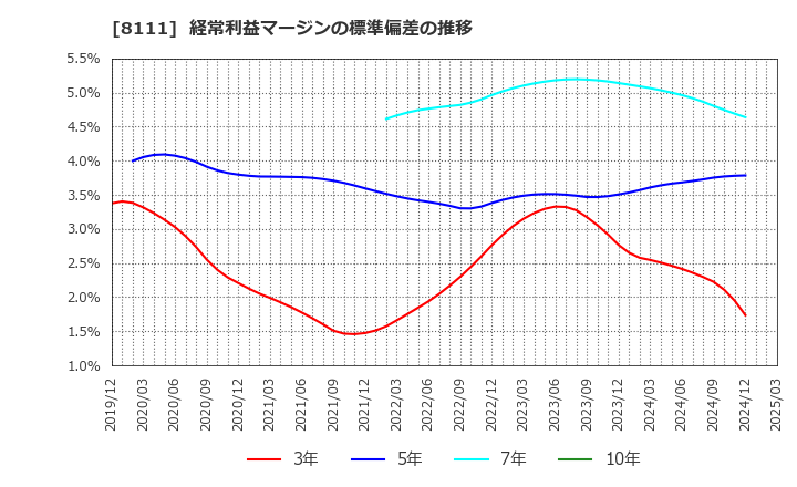 8111 (株)ゴールドウイン: 経常利益マージンの標準偏差の推移