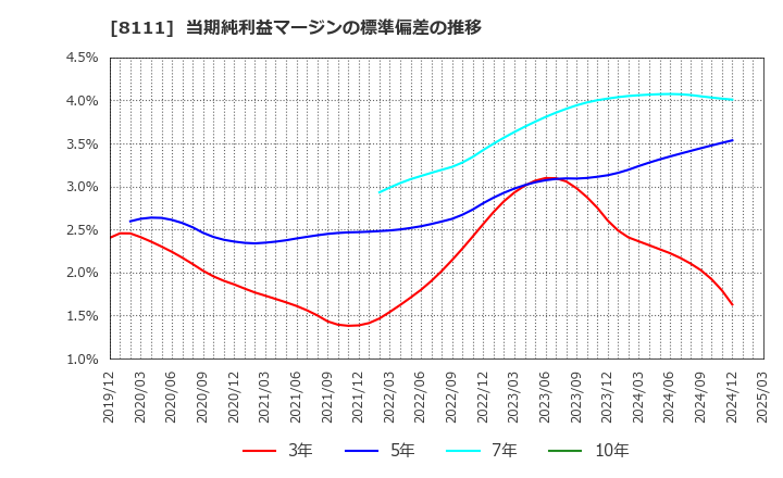8111 (株)ゴールドウイン: 当期純利益マージンの標準偏差の推移