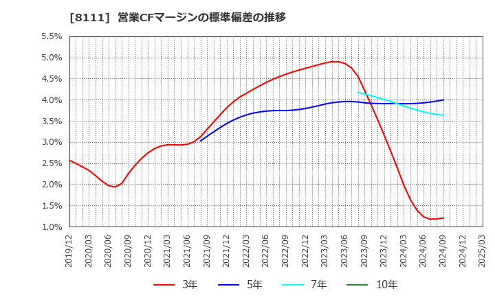 8111 (株)ゴールドウイン: 営業CFマージンの標準偏差の推移