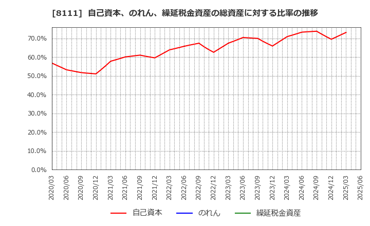 8111 (株)ゴールドウイン: 自己資本、のれん、繰延税金資産の総資産に対する比率の推移