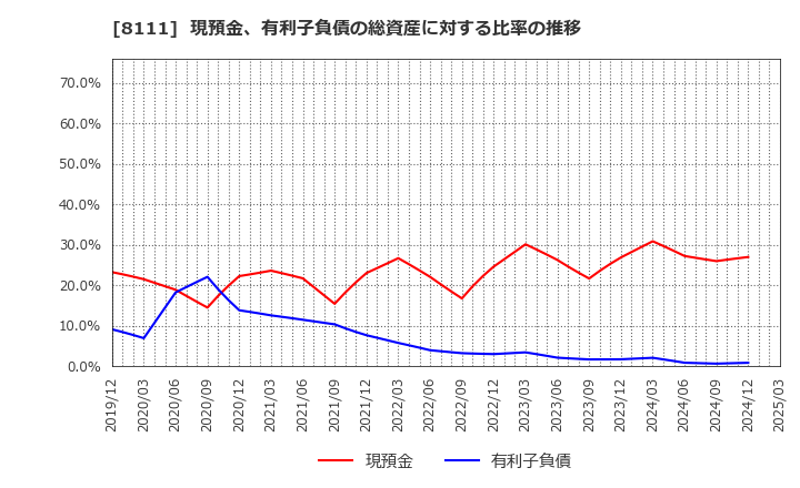 8111 (株)ゴールドウイン: 現預金、有利子負債の総資産に対する比率の推移