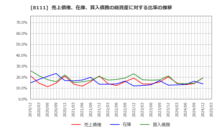 8111 (株)ゴールドウイン: 売上債権、在庫、買入債務の総資産に対する比率の推移