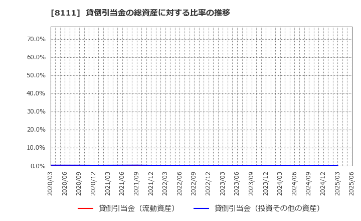 8111 (株)ゴールドウイン: 貸倒引当金の総資産に対する比率の推移