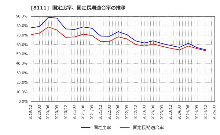 8111 (株)ゴールドウイン: 固定比率、固定長期適合率の推移