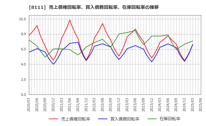 8111 (株)ゴールドウイン: 売上債権回転率、買入債務回転率、在庫回転率の推移