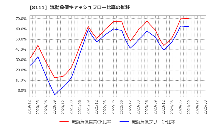 8111 (株)ゴールドウイン: 流動負債キャッシュフロー比率の推移