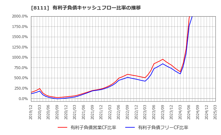 8111 (株)ゴールドウイン: 有利子負債キャッシュフロー比率の推移