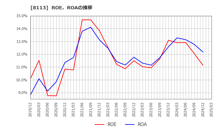 8113 ユニ・チャーム(株): ROE、ROAの推移