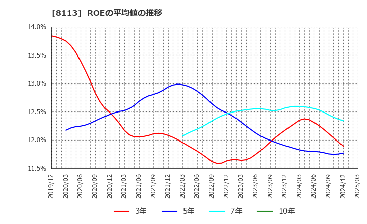 8113 ユニ・チャーム(株): ROEの平均値の推移