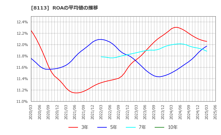 8113 ユニ・チャーム(株): ROAの平均値の推移