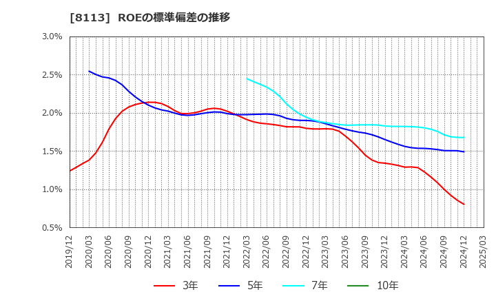 8113 ユニ・チャーム(株): ROEの標準偏差の推移