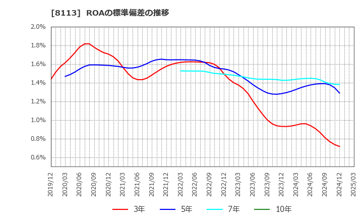 8113 ユニ・チャーム(株): ROAの標準偏差の推移