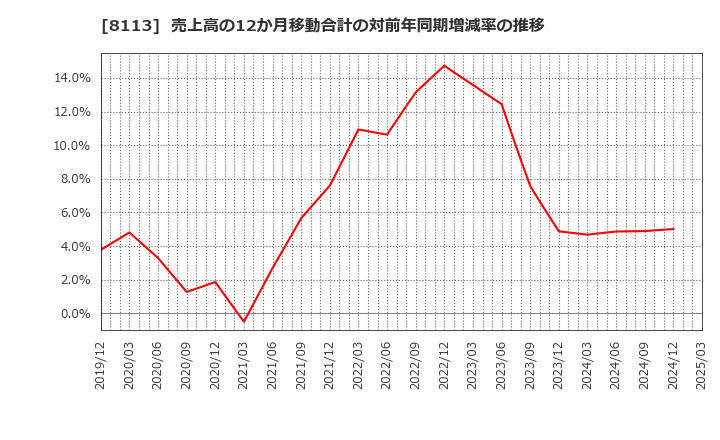 8113 ユニ・チャーム(株): 売上高の12か月移動合計の対前年同期増減率の推移