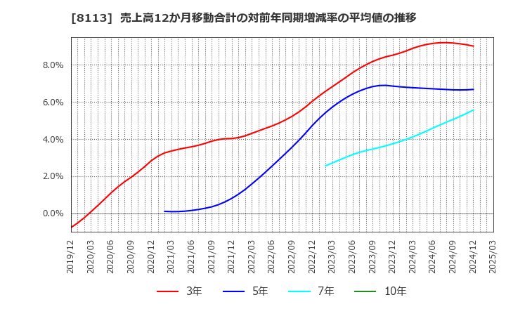 8113 ユニ・チャーム(株): 売上高12か月移動合計の対前年同期増減率の平均値の推移