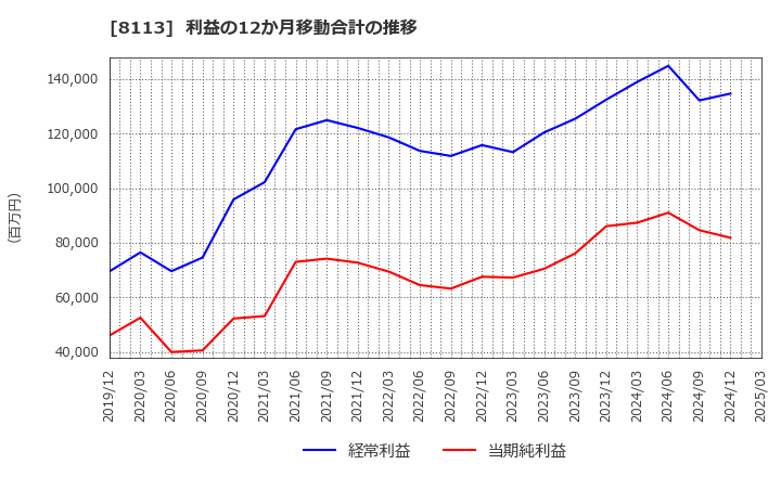8113 ユニ・チャーム(株): 利益の12か月移動合計の推移