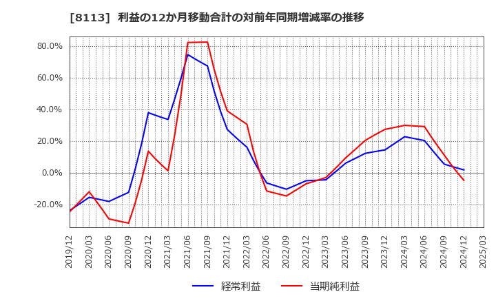 8113 ユニ・チャーム(株): 利益の12か月移動合計の対前年同期増減率の推移