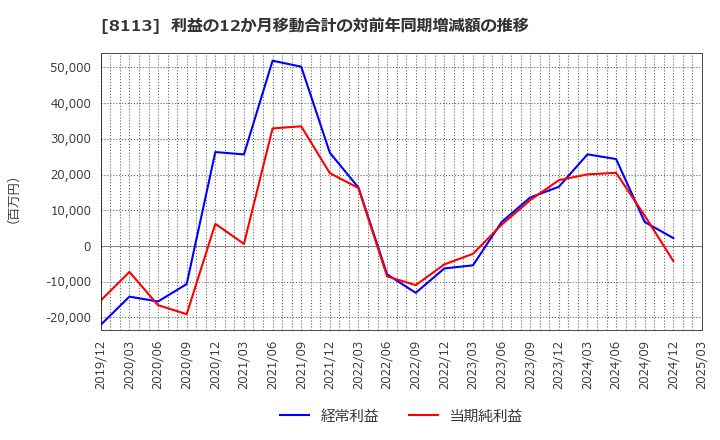 8113 ユニ・チャーム(株): 利益の12か月移動合計の対前年同期増減額の推移
