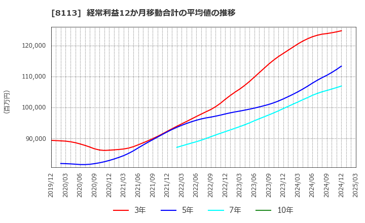 8113 ユニ・チャーム(株): 経常利益12か月移動合計の平均値の推移