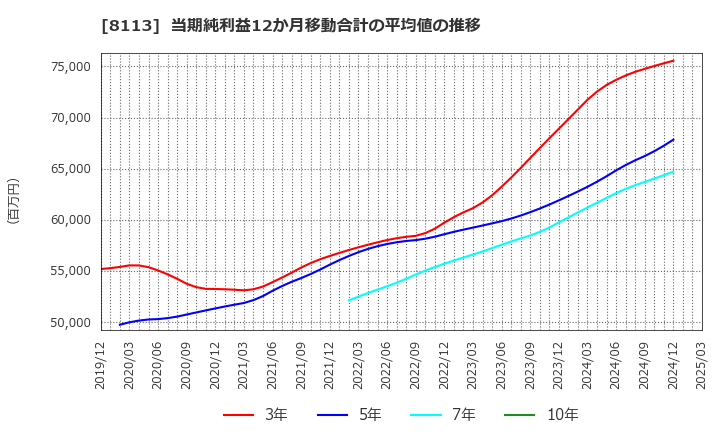 8113 ユニ・チャーム(株): 当期純利益12か月移動合計の平均値の推移
