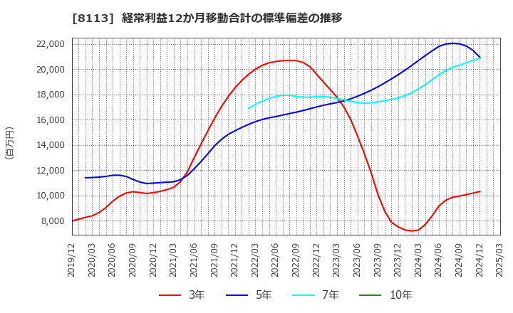 8113 ユニ・チャーム(株): 経常利益12か月移動合計の標準偏差の推移