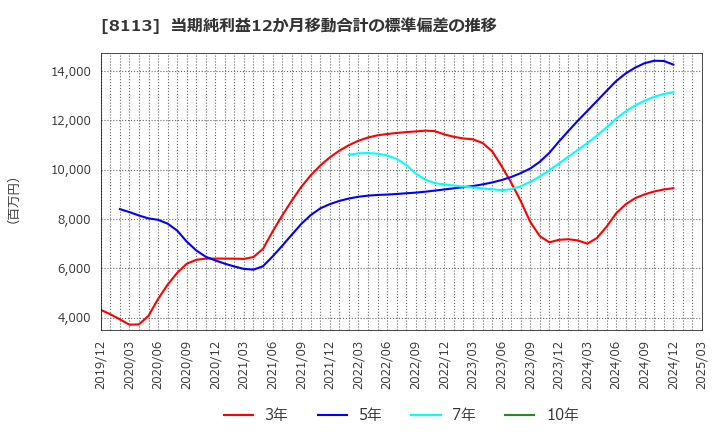 8113 ユニ・チャーム(株): 当期純利益12か月移動合計の標準偏差の推移