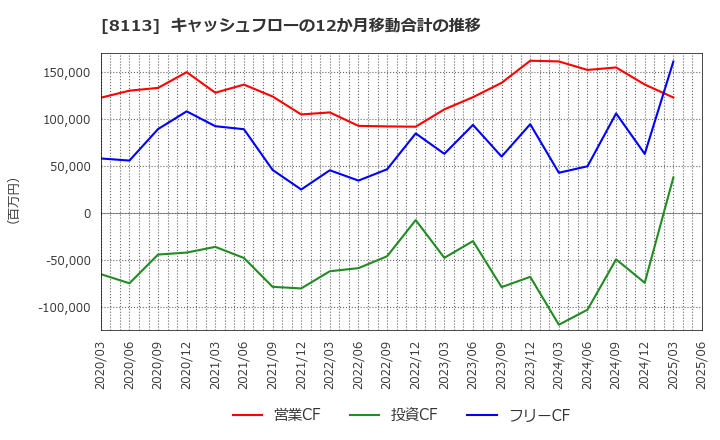 8113 ユニ・チャーム(株): キャッシュフローの12か月移動合計の推移