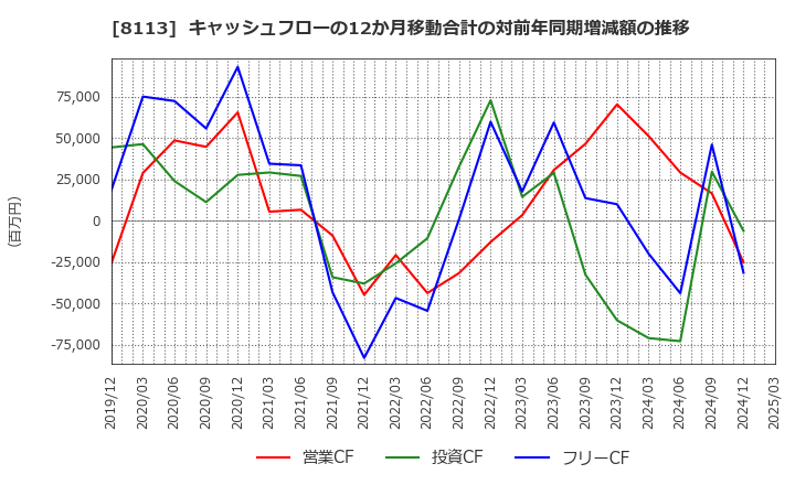 8113 ユニ・チャーム(株): キャッシュフローの12か月移動合計の対前年同期増減額の推移