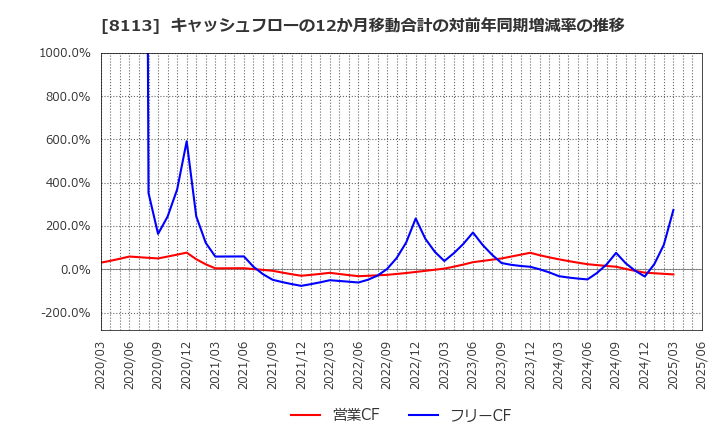8113 ユニ・チャーム(株): キャッシュフローの12か月移動合計の対前年同期増減率の推移
